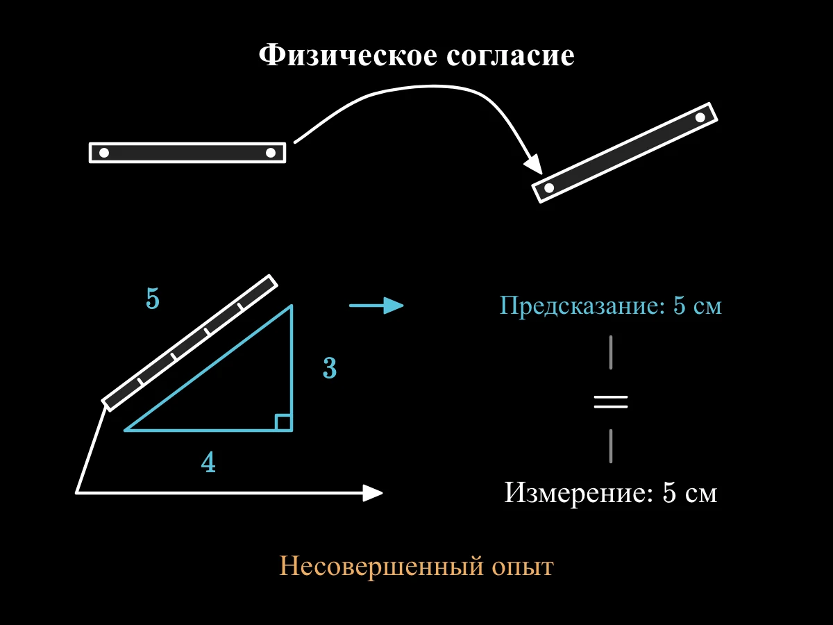 Размеченный стержень сохраняет расстояние между концами при перемещении, связывая геометрическое предсказание в пять сантиметров с совпадающим физическим измерением.