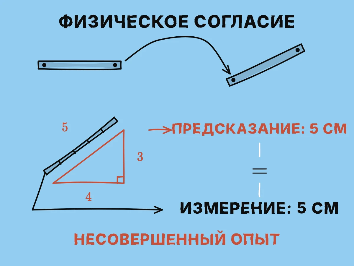 Размеченный стержень сохраняет расстояние между концами при перемещении, связывая геометрическое предсказание в пять сантиметров с совпадающим физическим измерением.