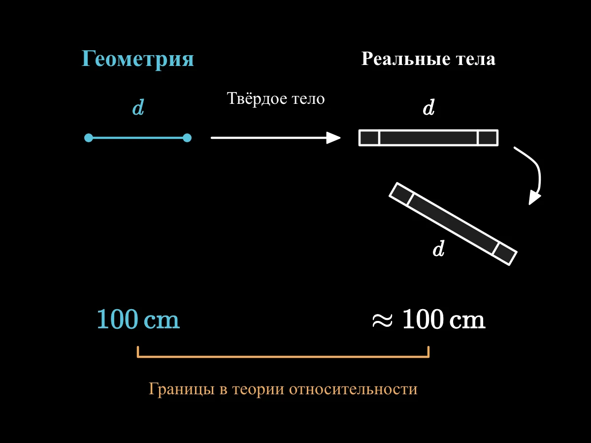 Идеальному отрезку соответствуют две метки на твёрдом стержне, расстояние между которыми переживает перемещение, что позволяет сравнить геометрическое предсказание с реальным измерением.