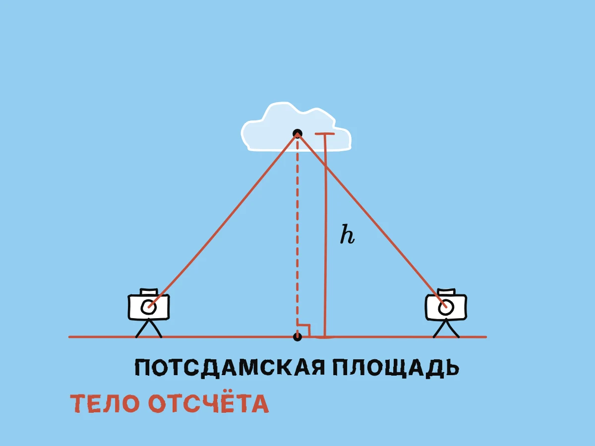 Точка отсчёта на земле держит шест, достигающий облака, а две точки наблюдения на земле показывают, как ту же высоту можно найти, не строя шеста.