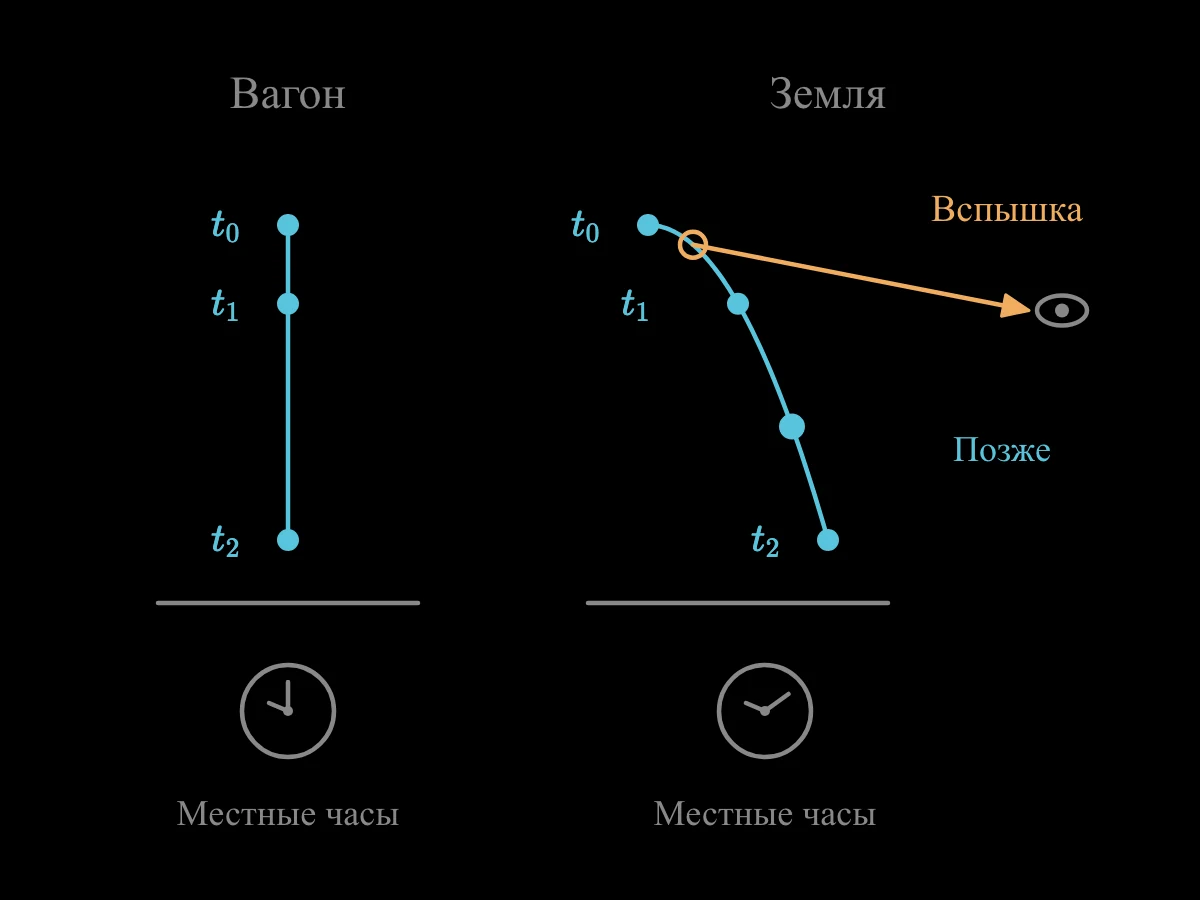 Две траектории в двух системах отсчёта несут показания местных часов, а световой сигнал показывает, почему увидеть камень — не мгновенно.