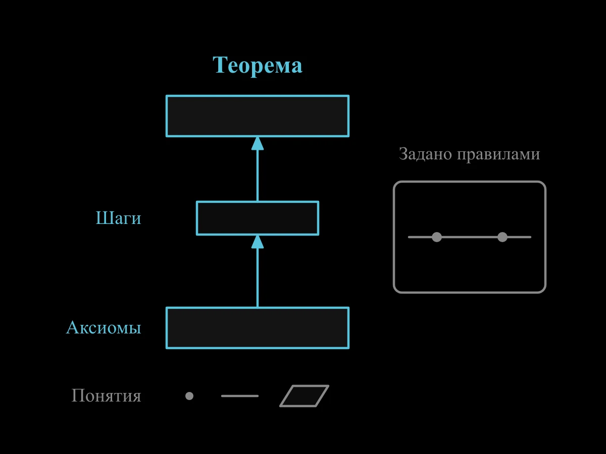 Аксиомы поддерживают цепочку логических шагов, ведущую к теореме, а врезка показывает две точки, соединённые прямой, заданной правилами.