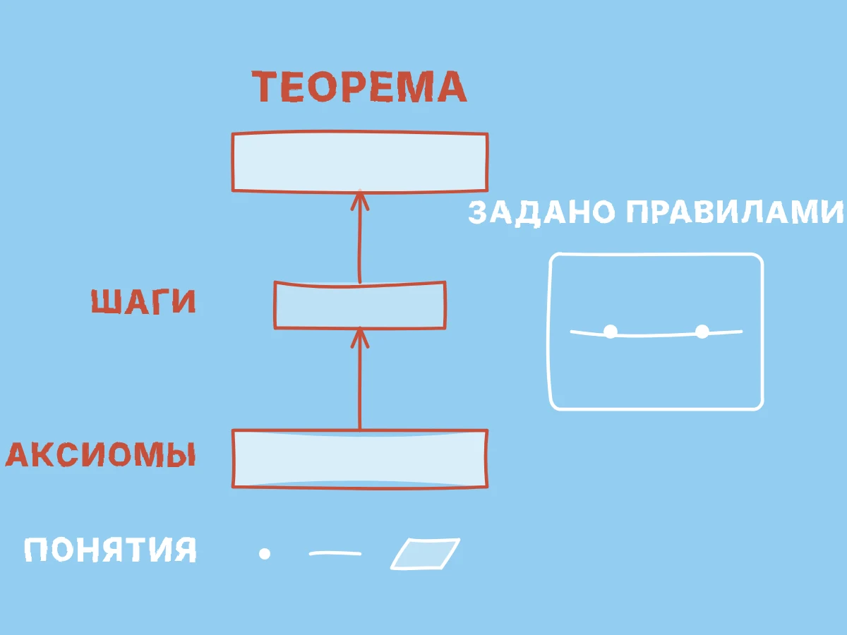 Аксиомы поддерживают цепочку логических шагов, ведущую к теореме, а врезка показывает две точки, соединённые прямой, заданной правилами.