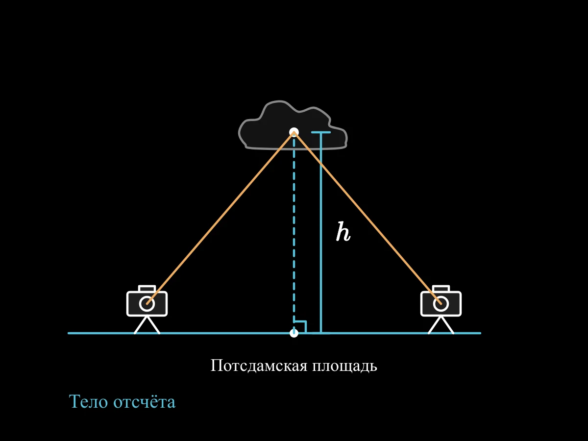 Точка отсчёта на земле держит шест, достигающий облака, а две точки наблюдения на земле показывают, как ту же высоту можно найти, не строя шеста.