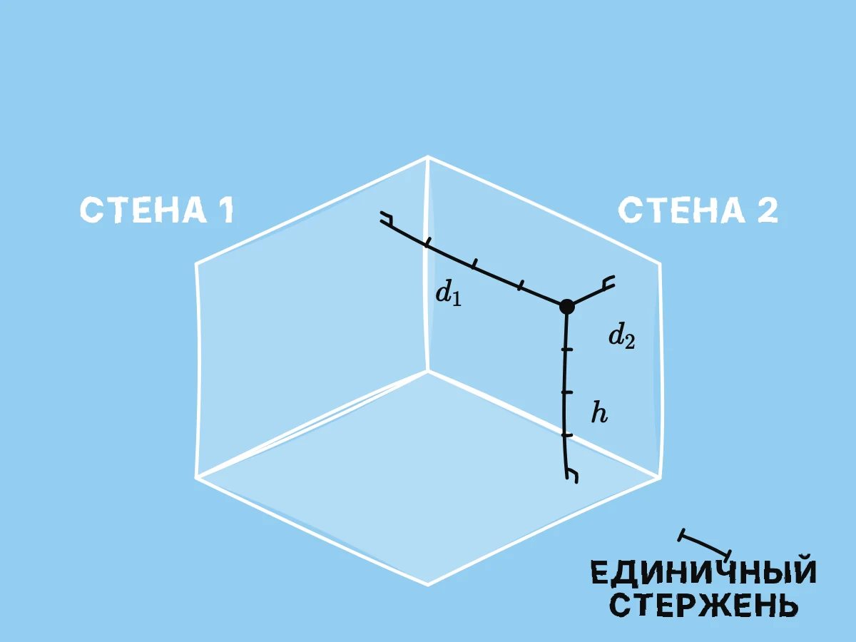 Точка внутри комнаты с тремя стенками имеет три перпендикулярных расстояния до двух стен и пола, а единичные стержни показывают, как определено каждое расстояние.