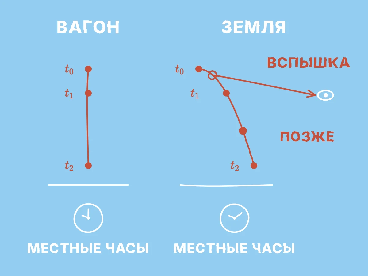 Две траектории в двух системах отсчёта несут показания местных часов, а световой сигнал показывает, почему увидеть камень — не мгновенно.