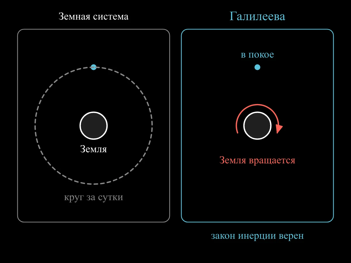 Две панели: слева звезда кружит вокруг полюса в системе, закреплённой на вращающейся Земле, справа та же звезда стоит на месте, а маленькая Земля поворачивается в системе, закреплённой по звёздам.