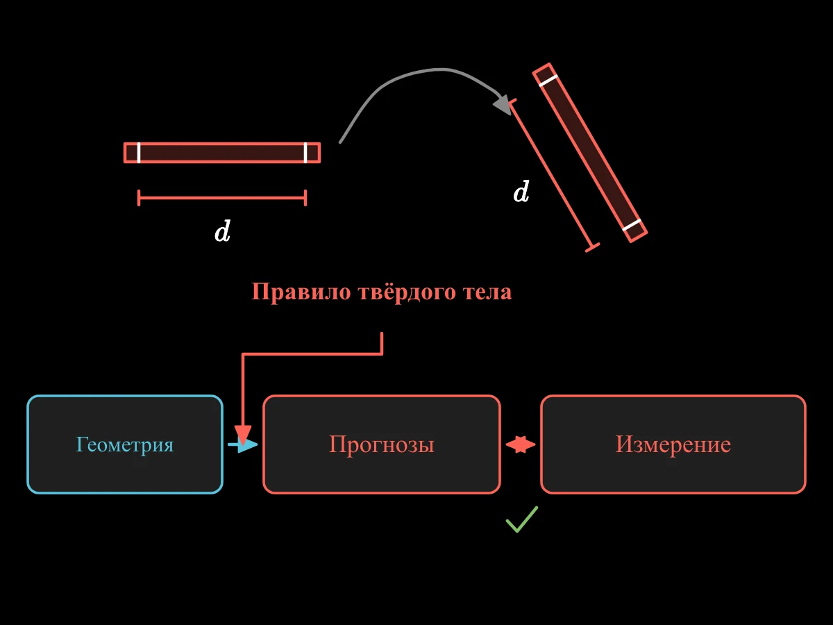 Два положения твёрдого стержня сохраняют расстояние между его метками, давая физическое правило, которое связывает предсказания геометрии с измерением.
