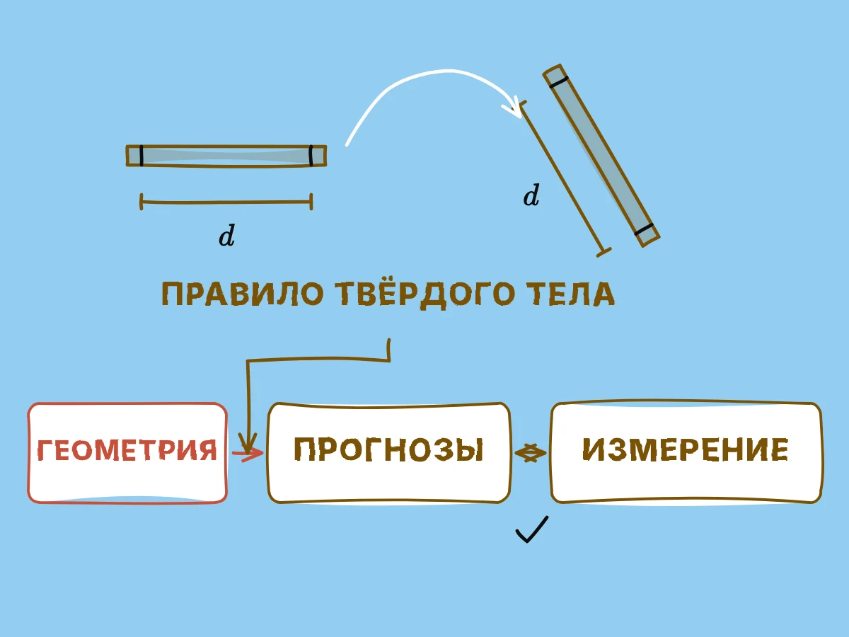 Два положения твёрдого стержня сохраняют расстояние между его метками, давая физическое правило, которое связывает предсказания геометрии с измерением.