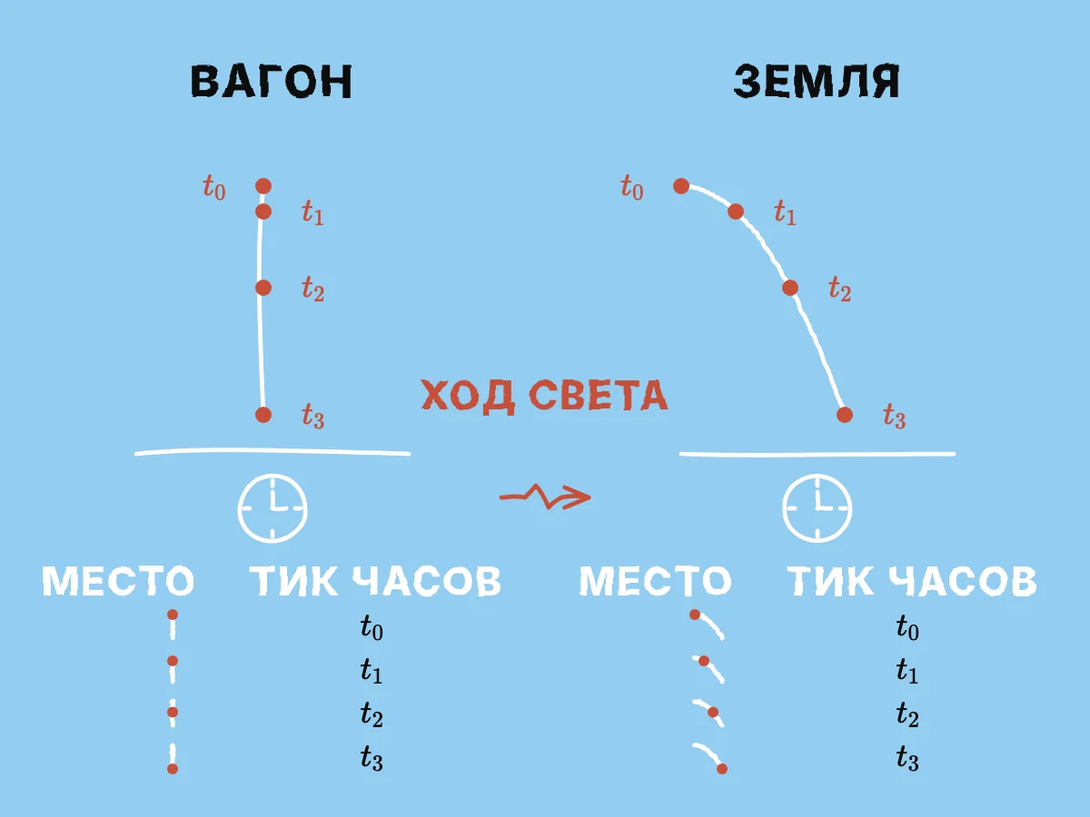 Совпадающие тики часов отмечают последовательные положения камня на вертикальной траектории вагона и на изогнутой траектории земли.