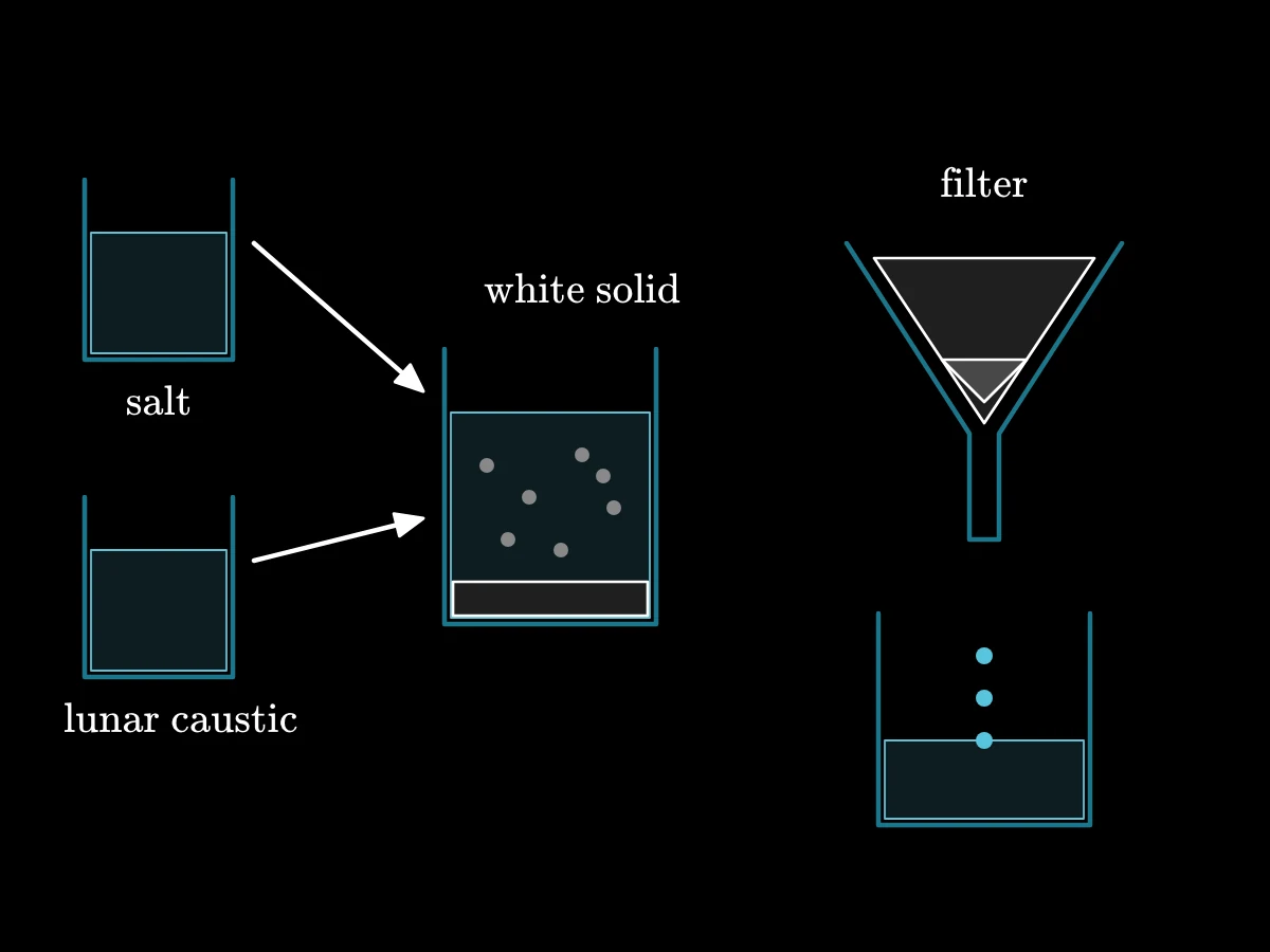 Two clear solutions are poured together and a white solid forms; the cloudy mixture is poured into a funnel lined with a paper cone, the clear liquid runs through and the white powder stays on the paper.