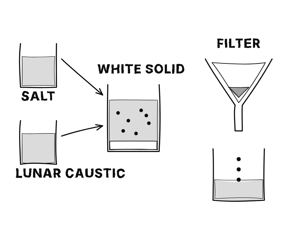 Two clear solutions are poured together and a white solid forms; the cloudy mixture is poured into a funnel lined with a paper cone, the clear liquid runs through and the white powder stays on the paper.