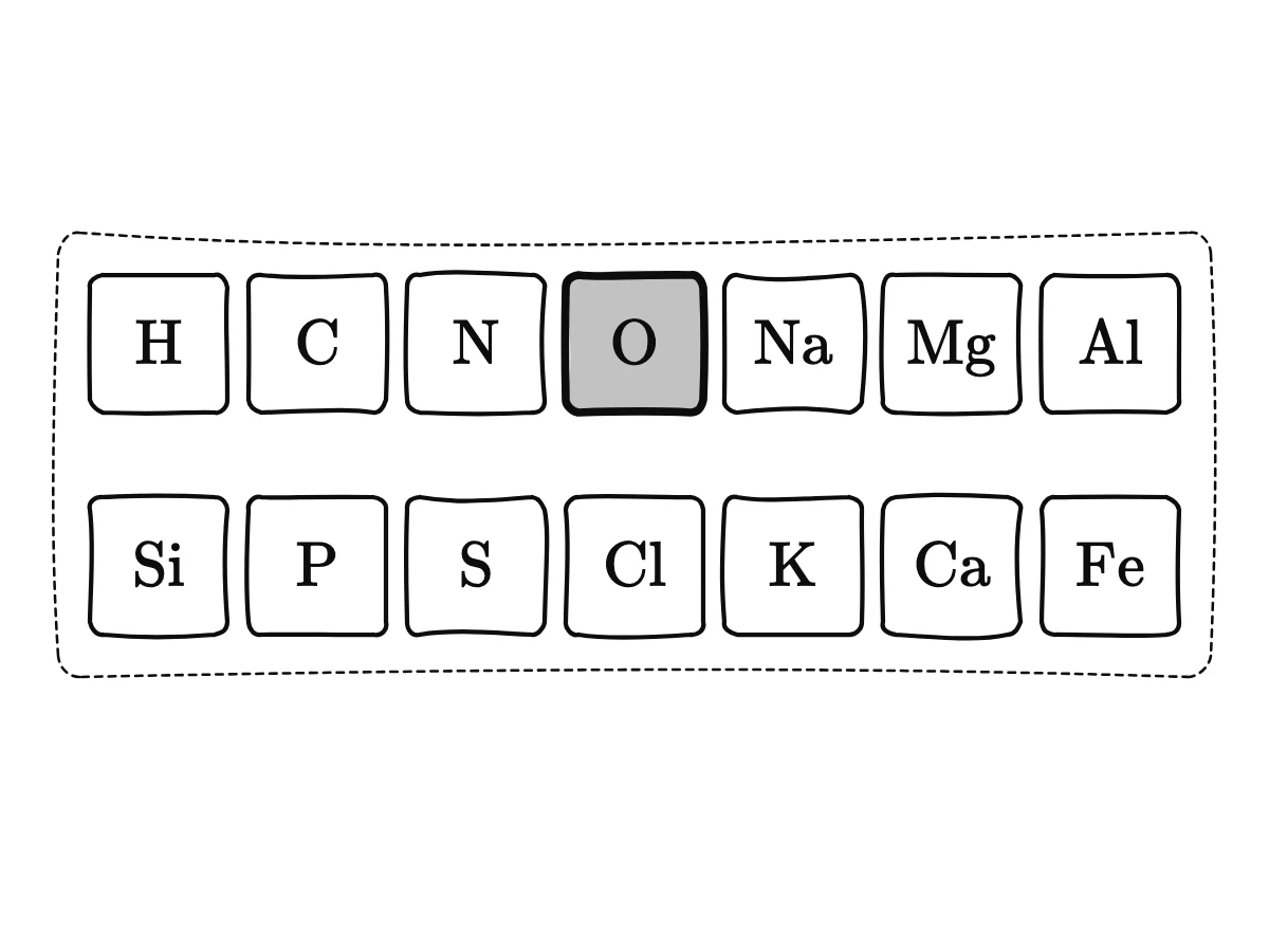 Fourteen tiles with chemical signs appear one by one: H, C, N, O, Na, Mg, Al, Si, P, S, Cl, K, Ca, Fe; the O tile is largest.