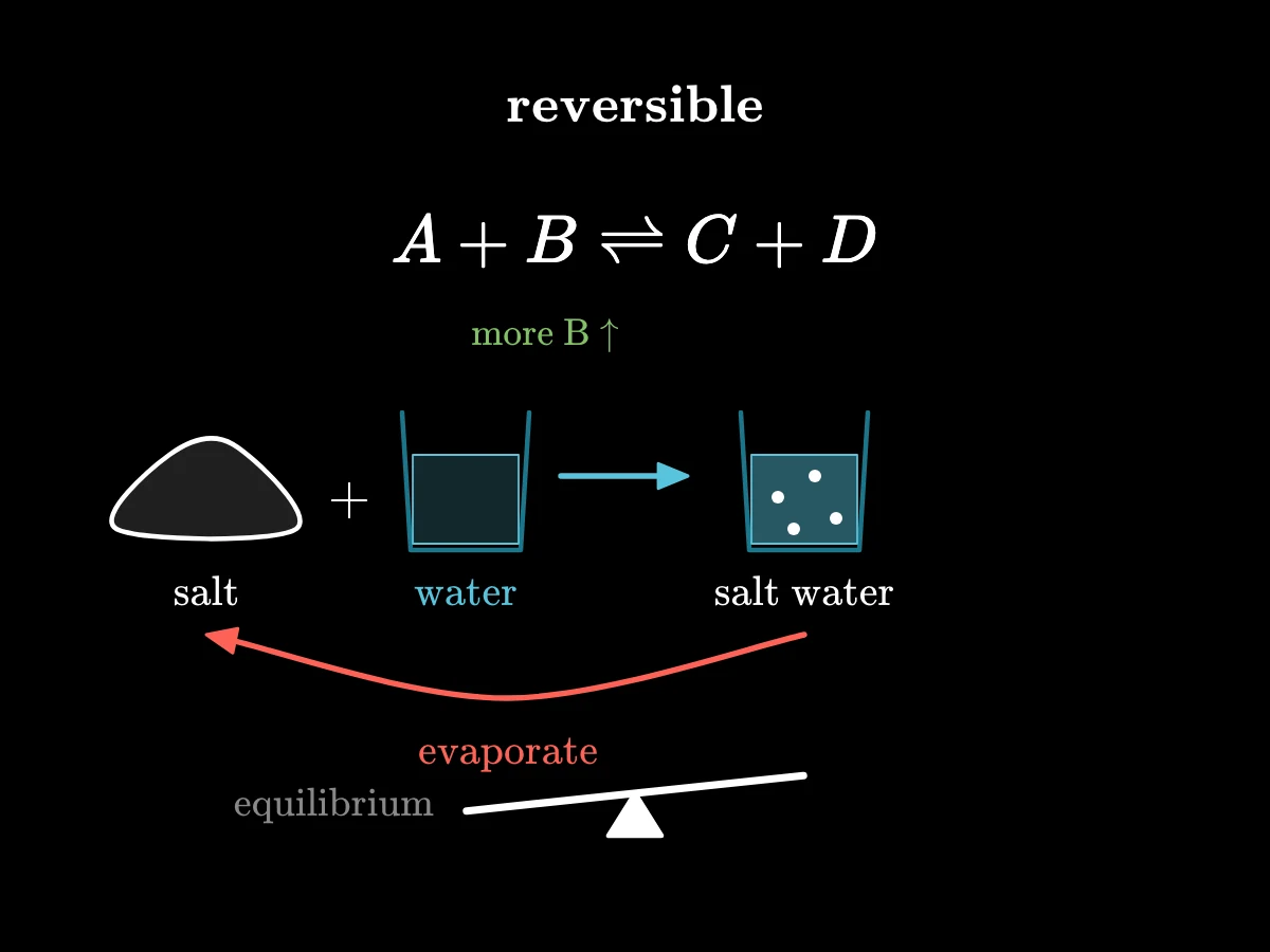 A + B and C + D joined by a pair of opposite arrows; below, salt dissolving in water and the water evaporating back to salt.