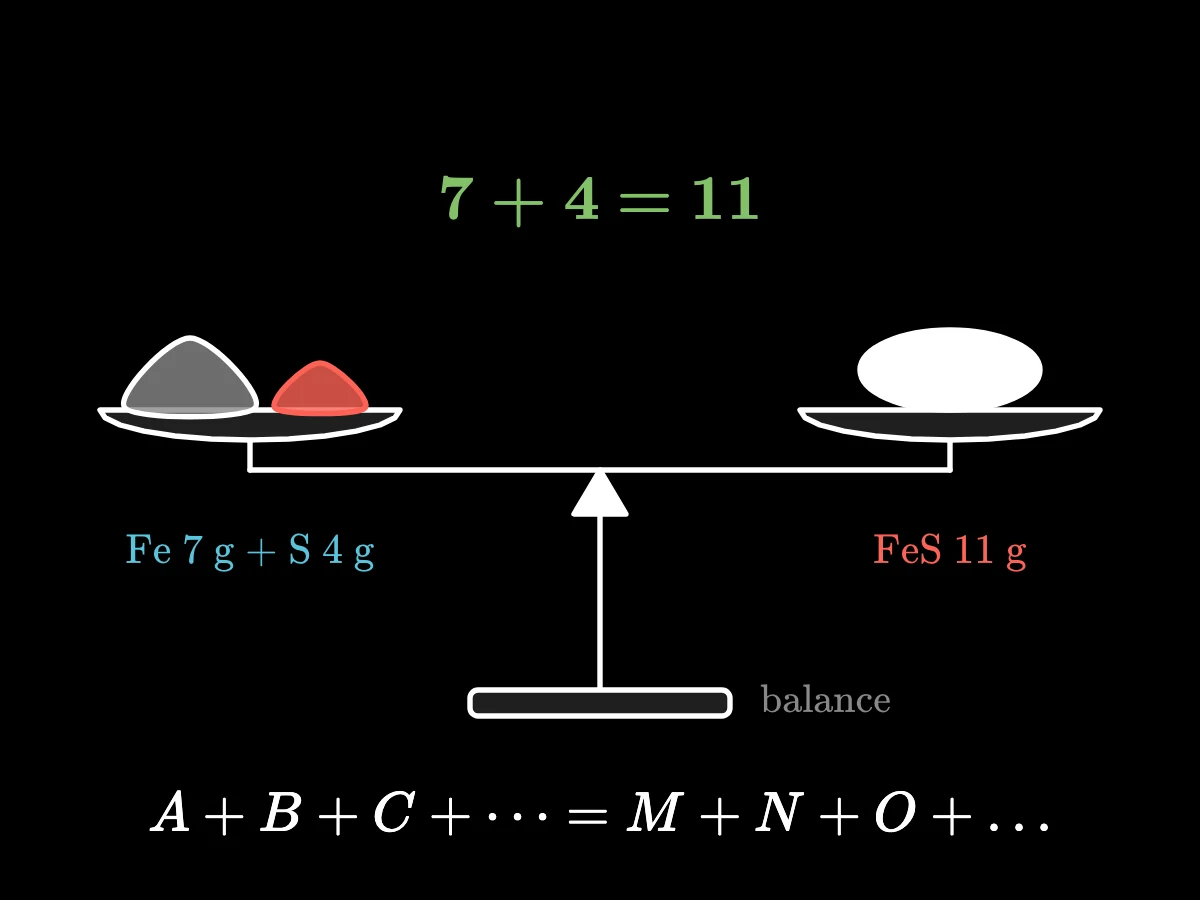 An equal-arm balance stays level with 7 grams of iron and 4 grams of sulphur on the left pan and 11 grams of iron sulphide on the right; below, A plus B plus C equals M plus N plus O.