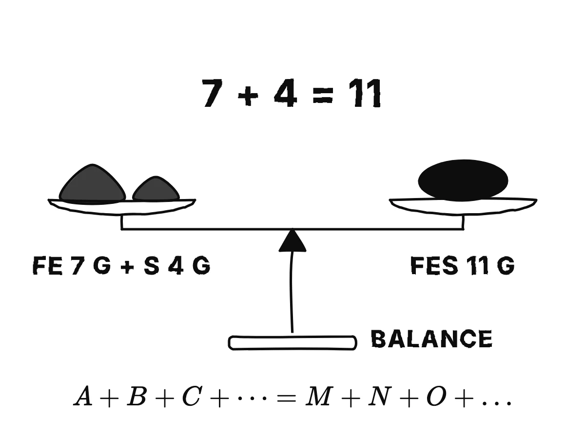 An equal-arm balance stays level with 7 grams of iron and 4 grams of sulphur on the left pan and 11 grams of iron sulphide on the right; below, A plus B plus C equals M plus N plus O.