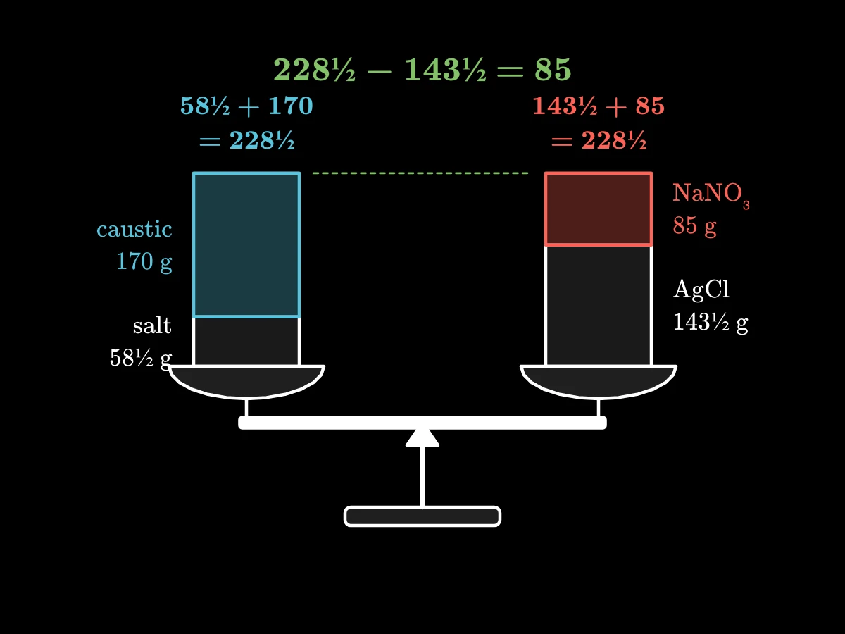 A level balance with salt and lunar caustic stacked on one bowl and silver chloride and sodium nitrate stacked on the other; both stacks are 228½ grams.