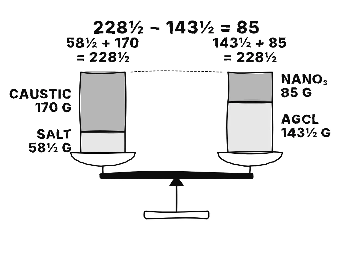A level balance with salt and lunar caustic stacked on one bowl and silver chloride and sodium nitrate stacked on the other; both stacks are 228½ grams.