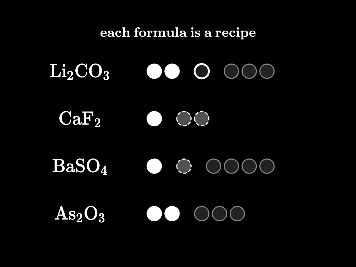 Four formulas in a column with their counts: Li₂CO₃, two lithium, one carbon, three oxygen; CaF₂; BaSO₄; As₂O₃.