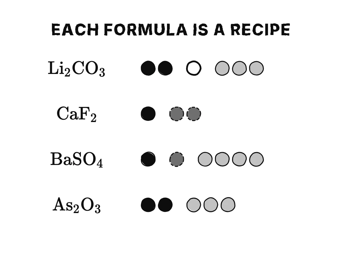 Four formulas in a column with their counts: Li₂CO₃, two lithium, one carbon, three oxygen; CaF₂; BaSO₄; As₂O₃.