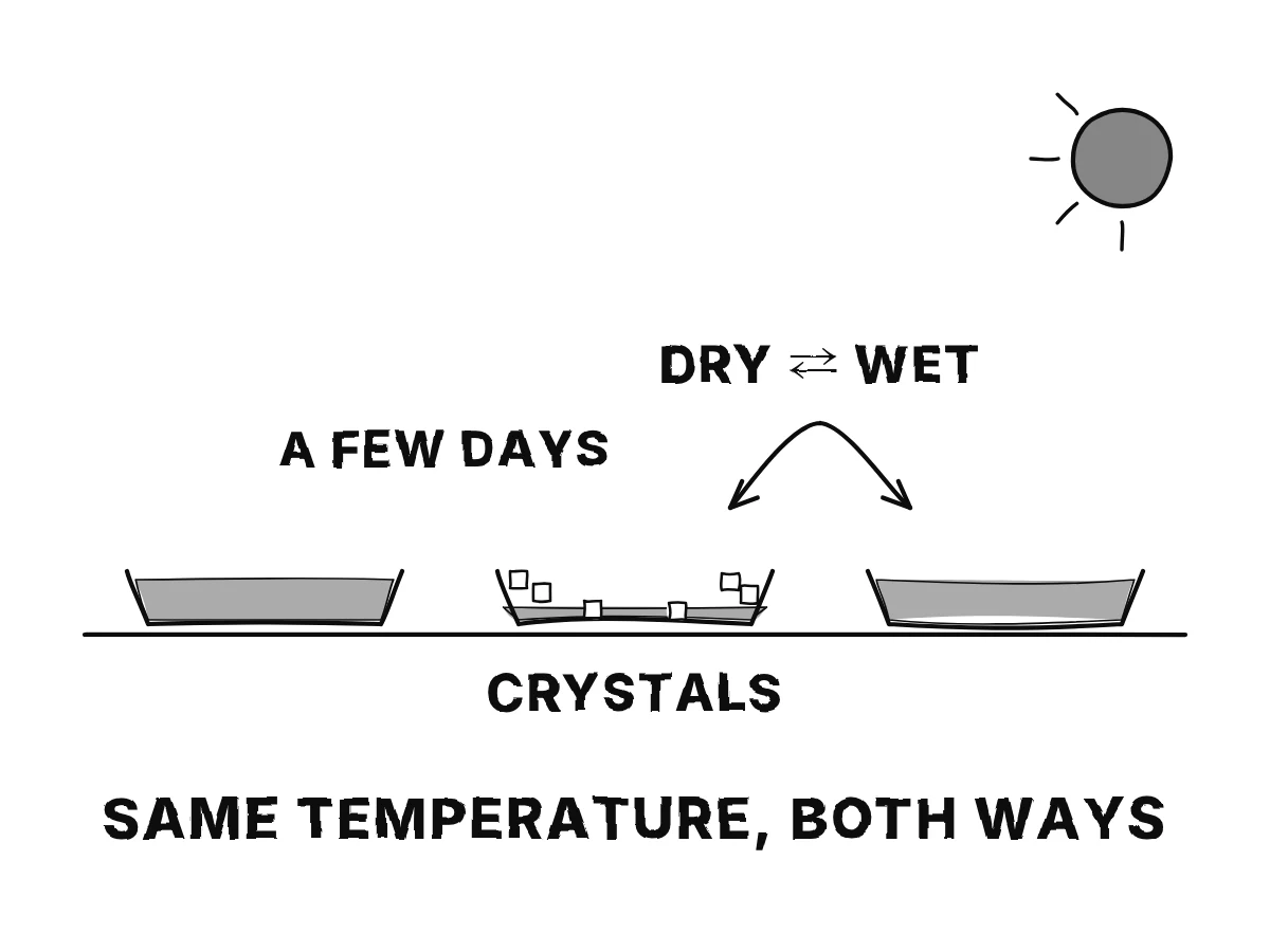 A saucer of salt water on a windowsill in the sun; as days pass the water dries and crystals appear; water added again dissolves them.