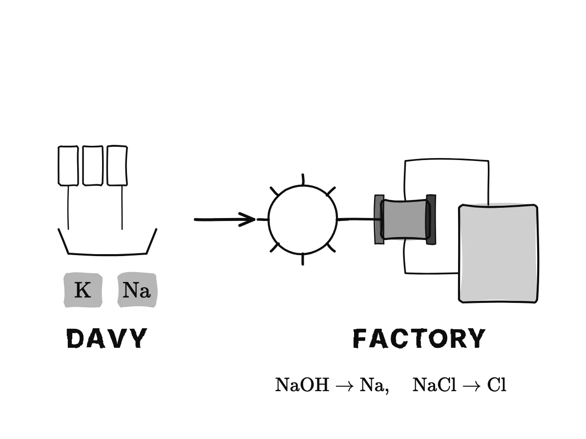 On the left a small battery and dish with tiles K and Na, labelled Davy; an arrow to the right to a dynamo turned by a water wheel feeding a large cell, labelled factory.