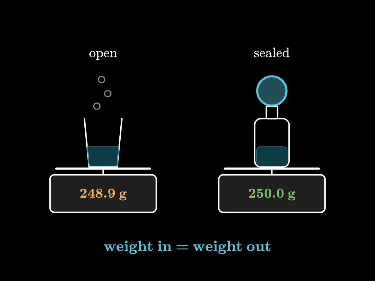Two kitchen scales: on the left an open fizzing glass whose reading drops from 250.0 to 248.9 grams; on the right a sealed bottle with a balloon whose reading stays at 250.0 grams; below, 'products = reactants'.