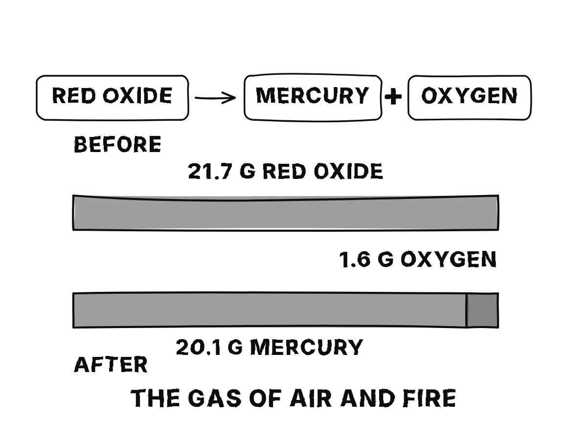 The red oxide splits into mercury and oxygen: a bar of 21.7 grams equals a bar of 20.1 grams of mercury plus a short bar of 1.6 grams of oxygen.