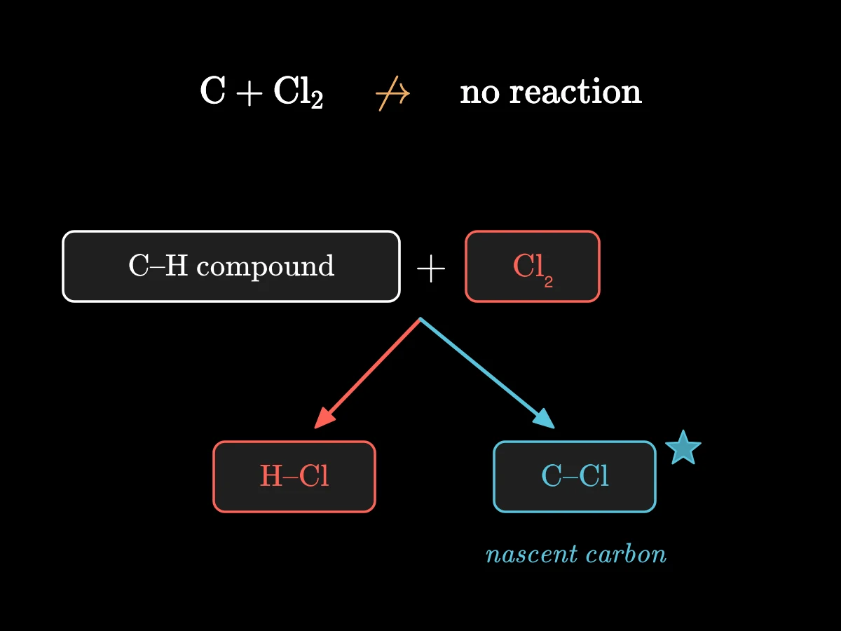 Chlorine and solid carbon do not react, shown with a crossed arrow; but chlorine acting on a carbon–hydrogen compound takes the hydrogen, and the carbon freed at that moment joins the rest of the chlorine.