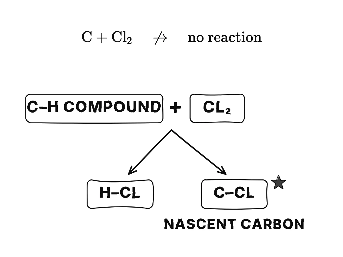 Chlorine and solid carbon do not react, shown with a crossed arrow; but chlorine acting on a carbon–hydrogen compound takes the hydrogen, and the carbon freed at that moment joins the rest of the chlorine.