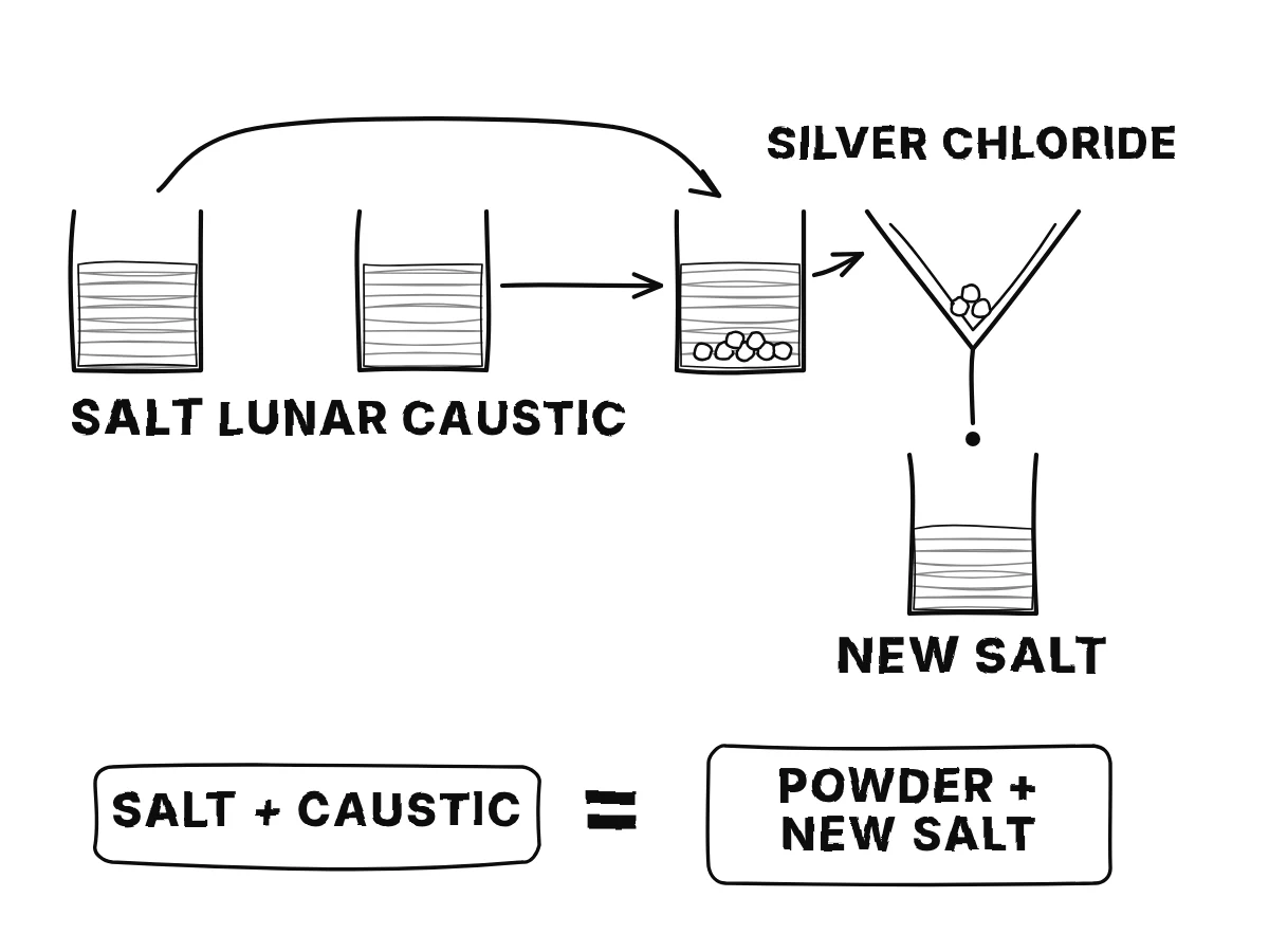 Two clear solutions, table salt and lunar caustic, poured together give a white solid; a paper filter keeps the white powder and lets the clear liquid through; the weights before and after are equal.