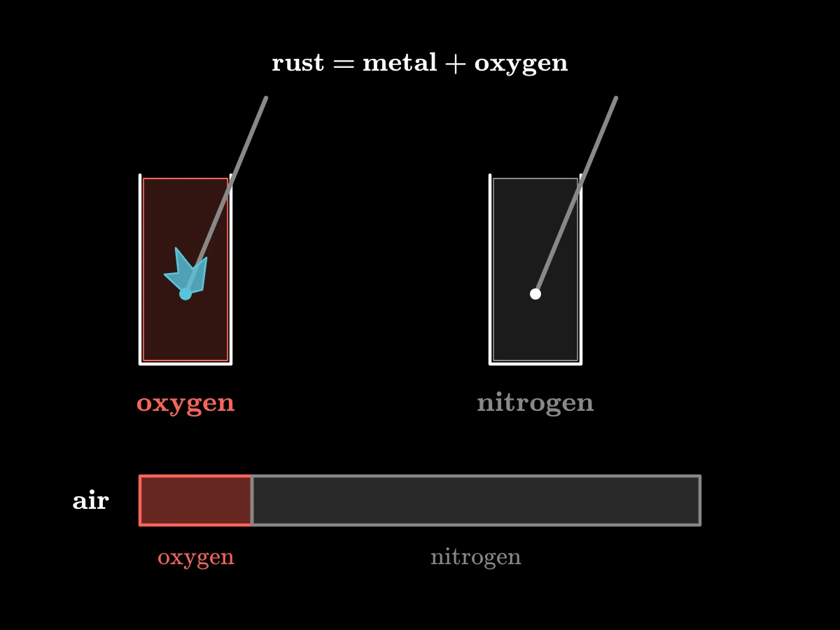 A bar of air divided into about one fifth oxygen and four fifths nitrogen; a glowing splinter blazes in the oxygen jar and goes out in the nitrogen jar.