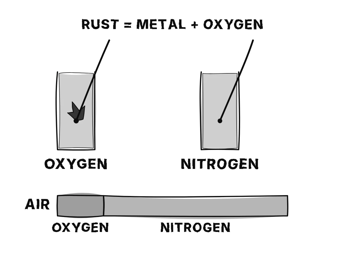 A bar of air divided into about one fifth oxygen and four fifths nitrogen; a glowing splinter blazes in the oxygen jar and goes out in the nitrogen jar.