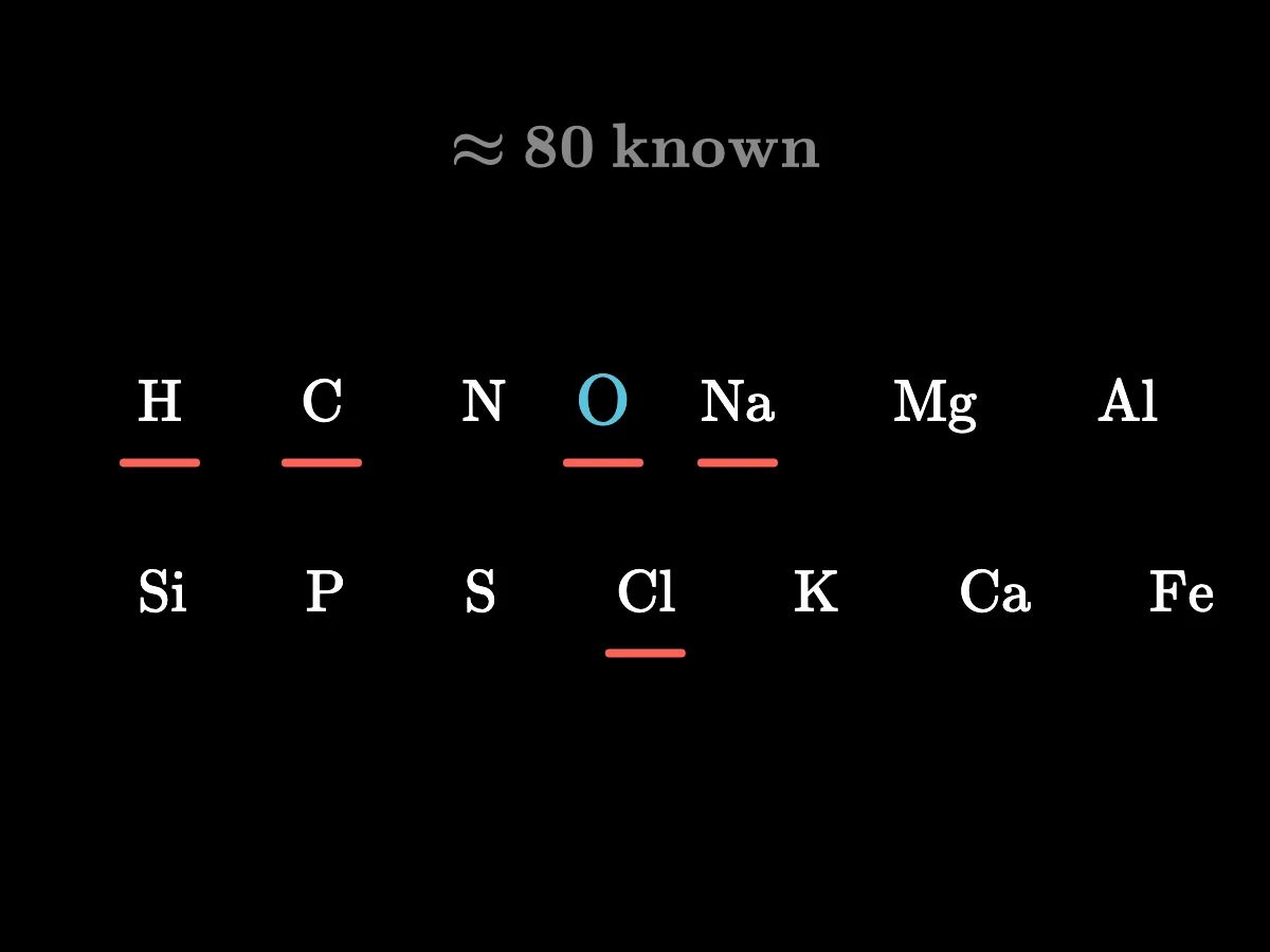 Fourteen tiles with the signs of the commonest simple substances, H, C, N, O, Na, Mg, Al, Si, P, S, Cl, K, Ca and Fe, with oxygen drawn largest; five of them, H, O, Na, Cl and C, light up for water, salt and a pencil.