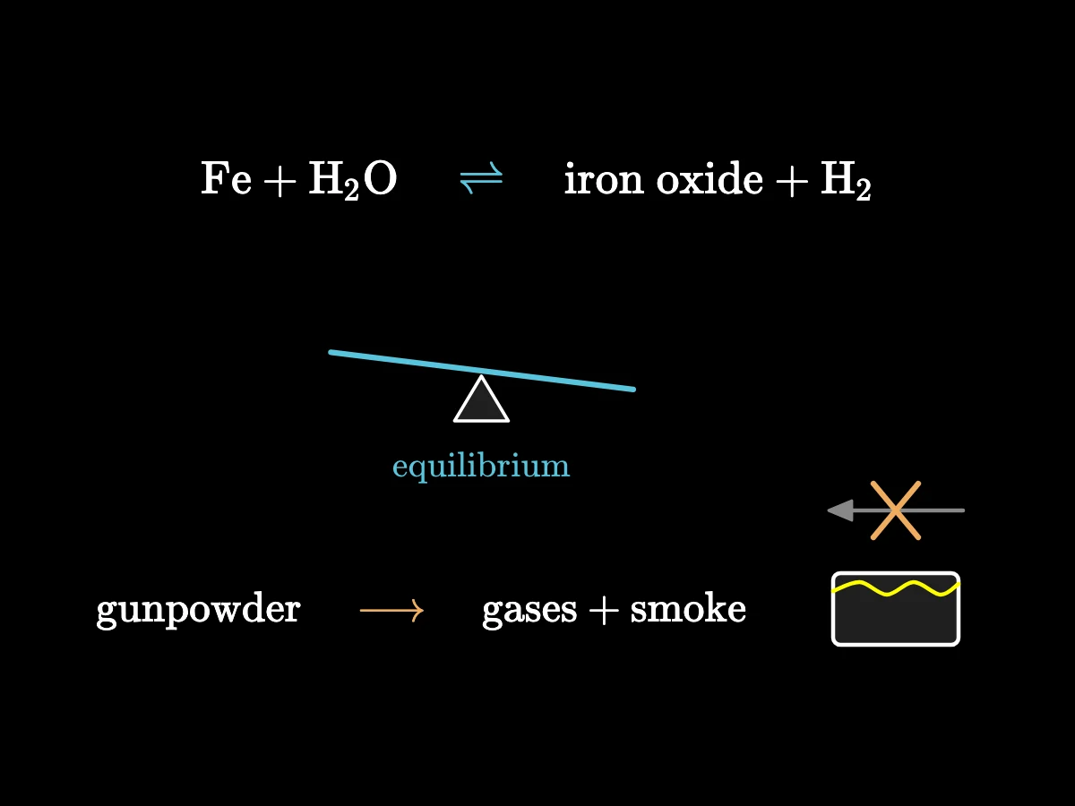 Top: iron and water give iron oxide and hydrogen, and hydrogen and iron oxide give iron and water back, with a double arrow and a balance sign. Bottom: gunpowder burns to gases with a one-way arrow, and a cake that cannot be unbaked.