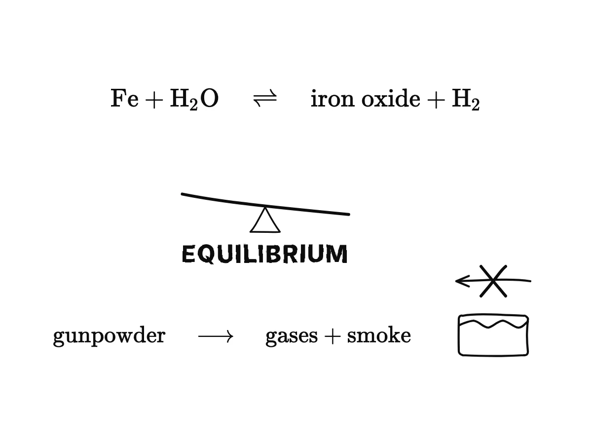 Top: iron and water give iron oxide and hydrogen, and hydrogen and iron oxide give iron and water back, with a double arrow and a balance sign. Bottom: gunpowder burns to gases with a one-way arrow, and a cake that cannot be unbaked.
