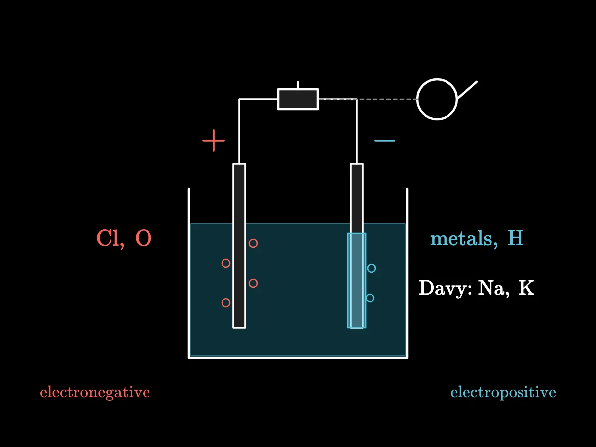An electrolysis cell: a battery drives current through a dissolved compound between two electrodes; chlorine and oxygen gather at the positive pole, metals and hydrogen at the negative pole; Davy obtains sodium and potassium there.