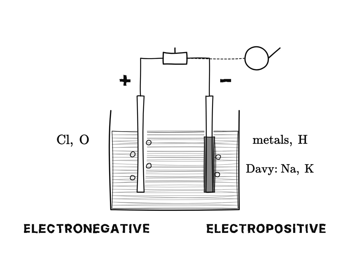 An electrolysis cell: a battery drives current through a dissolved compound between two electrodes; chlorine and oxygen gather at the positive pole, metals and hydrogen at the negative pole; Davy obtains sodium and potassium there.