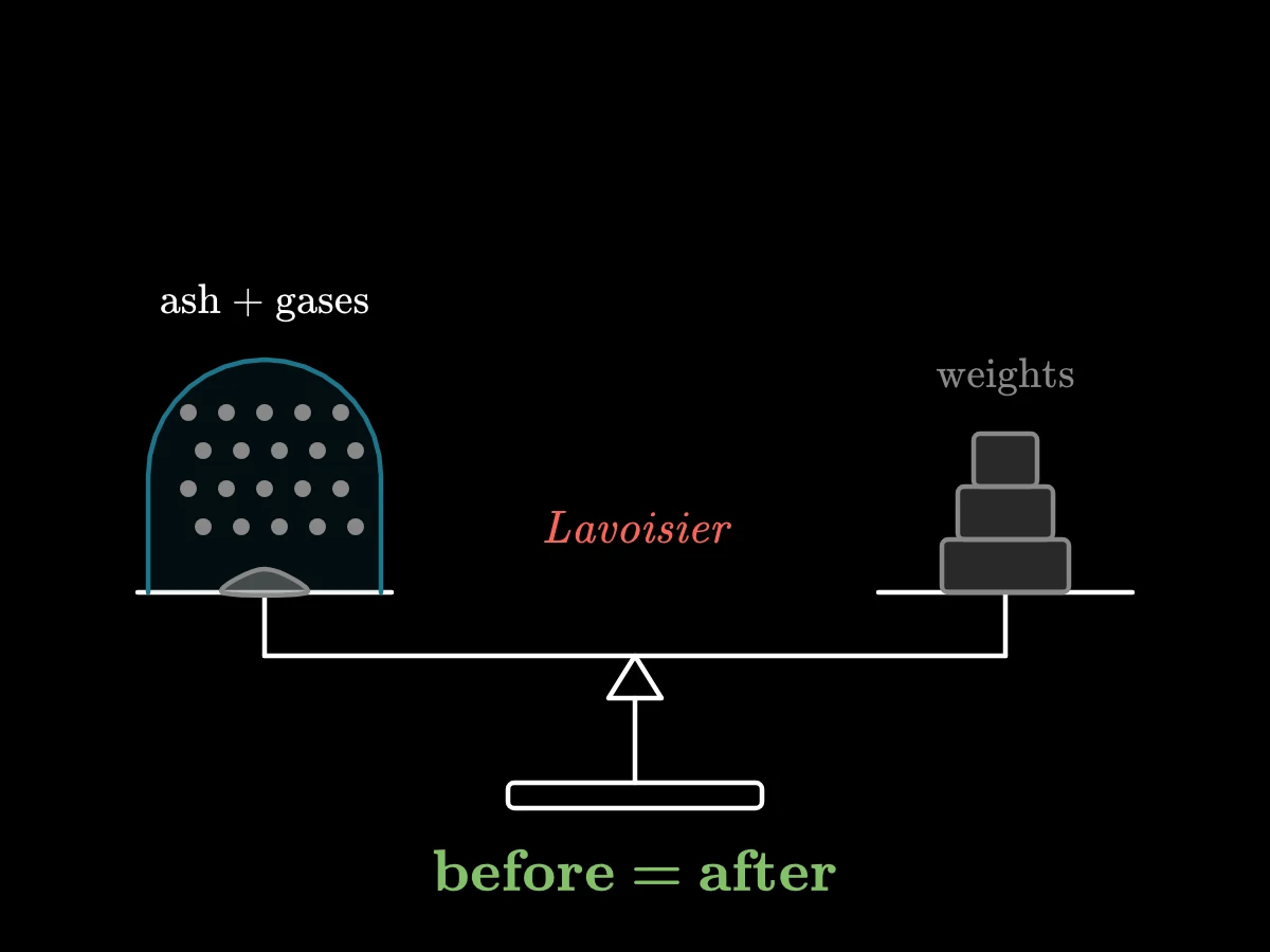A balance with a glass bell on the left pan holding a log in air and weights on the right pan; the log turns to ash and smoke inside the bell and the beam stays level.