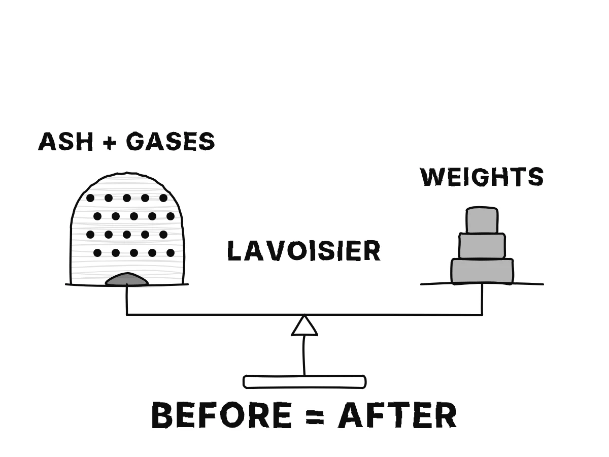 A balance with a glass bell on the left pan holding a log in air and weights on the right pan; the log turns to ash and smoke inside the bell and the beam stays level.