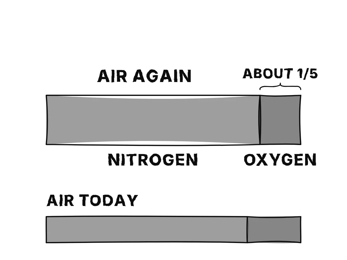 A bar for 50 cubic inches of air split into 42 parts nitrogen and 8 parts oxygen; the oxygen part goes to the mercury, and a splinter goes out in the nitrogen.