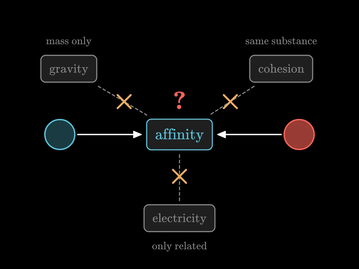 A central box labelled affinity with three crossed-out candidates around it, gravity, cohesion and electricity, and a note that its nature is still hidden.