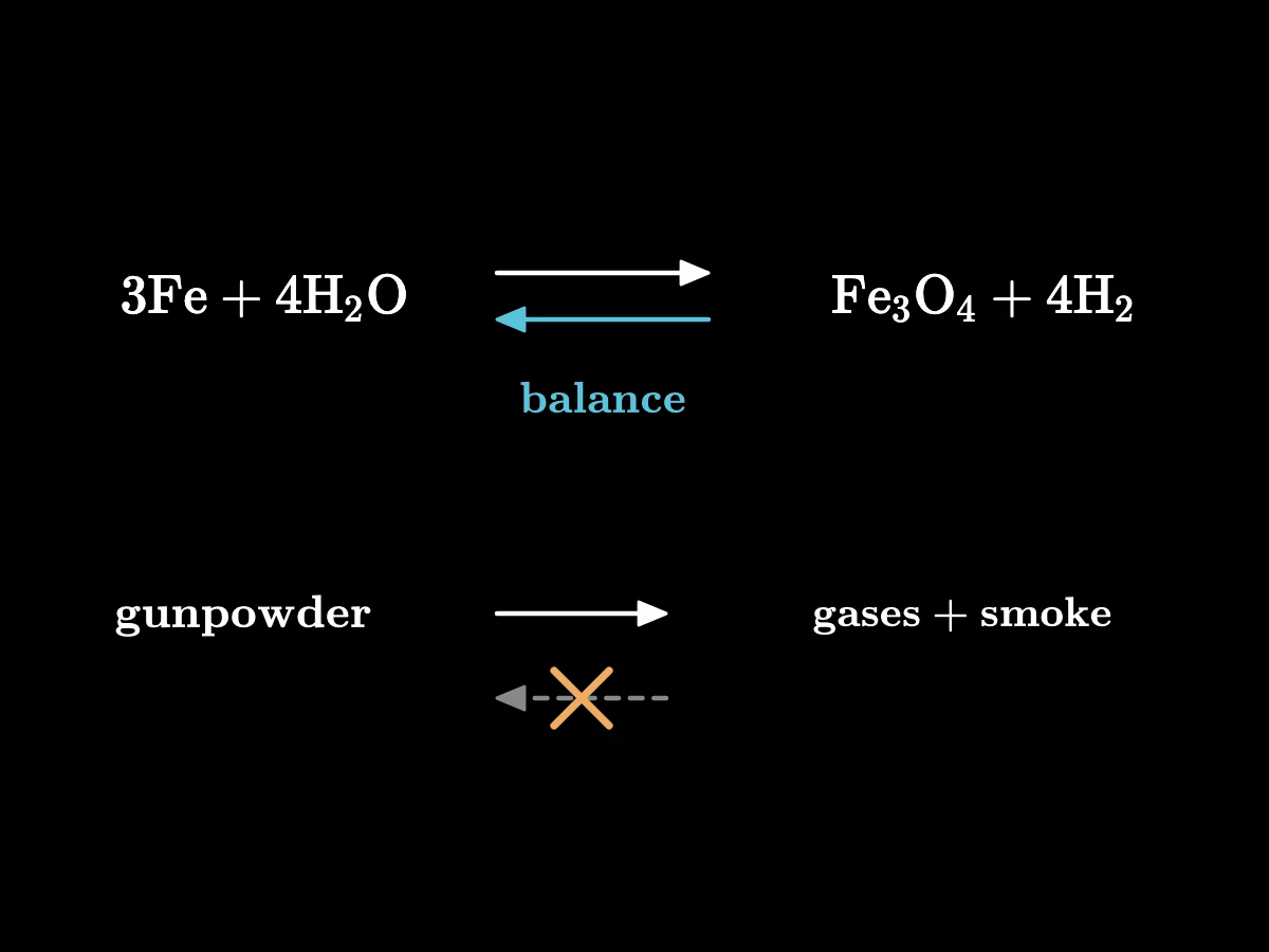 Top, iron and water vapour give iron oxide and hydrogen, with a double arrow showing it runs both ways; bottom, gunpowder gives gases and smoke with a one-way arrow and a crossed-out return arrow.
