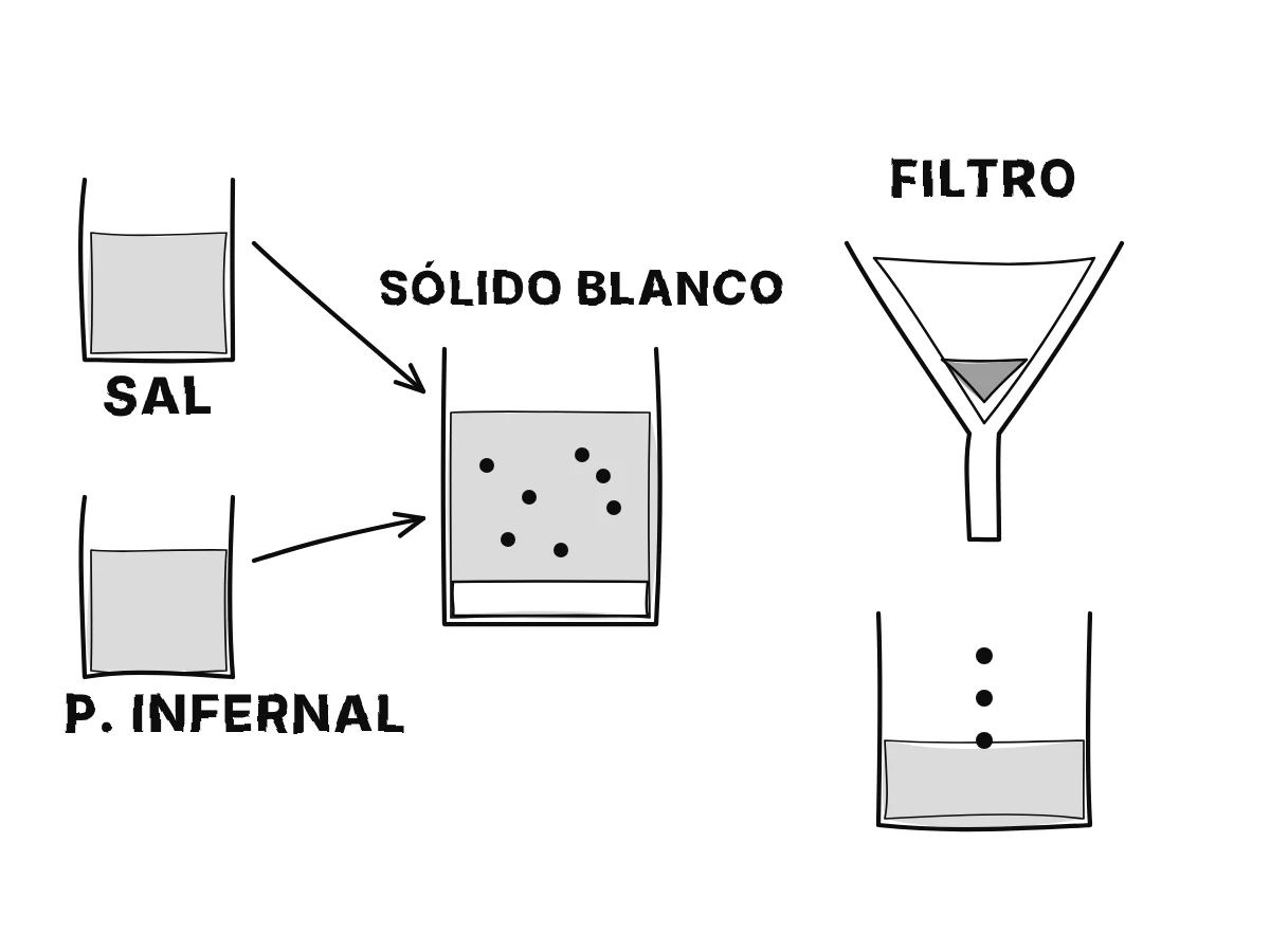 Se vierten juntas dos disoluciones transparentes y se forma un sólido blanco; la mezcla turbia se vierte en un embudo con un cono de papel, el líquido claro pasa y el polvo blanco queda en el papel.