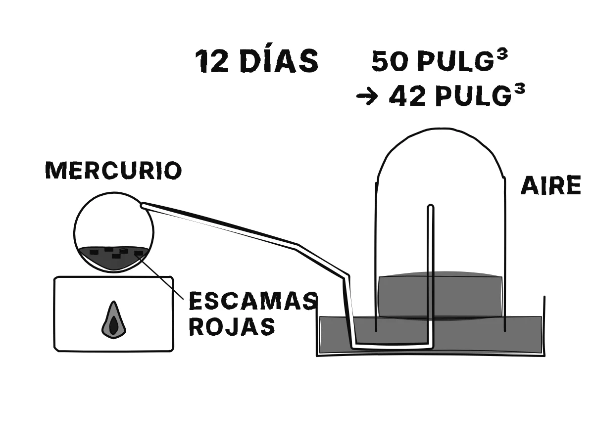 Una retorta con mercurio sobre un horno, con su largo cuello doblado que sube hasta una campana colocada en un plato de mercurio; el aire de la campana se reduce de 50 a 42 pulgadas cúbicas mientras se forman escamas rojas sobre el mercurio.