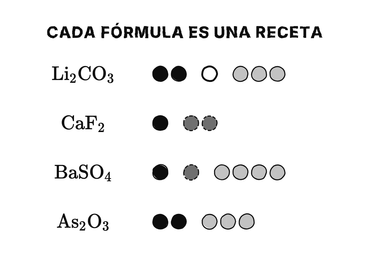 Cuatro fórmulas en columna con sus cuentas: Li₂CO₃, dos de litio, uno de carbono, tres de oxígeno; CaF₂; BaSO₄; As₂O₃.