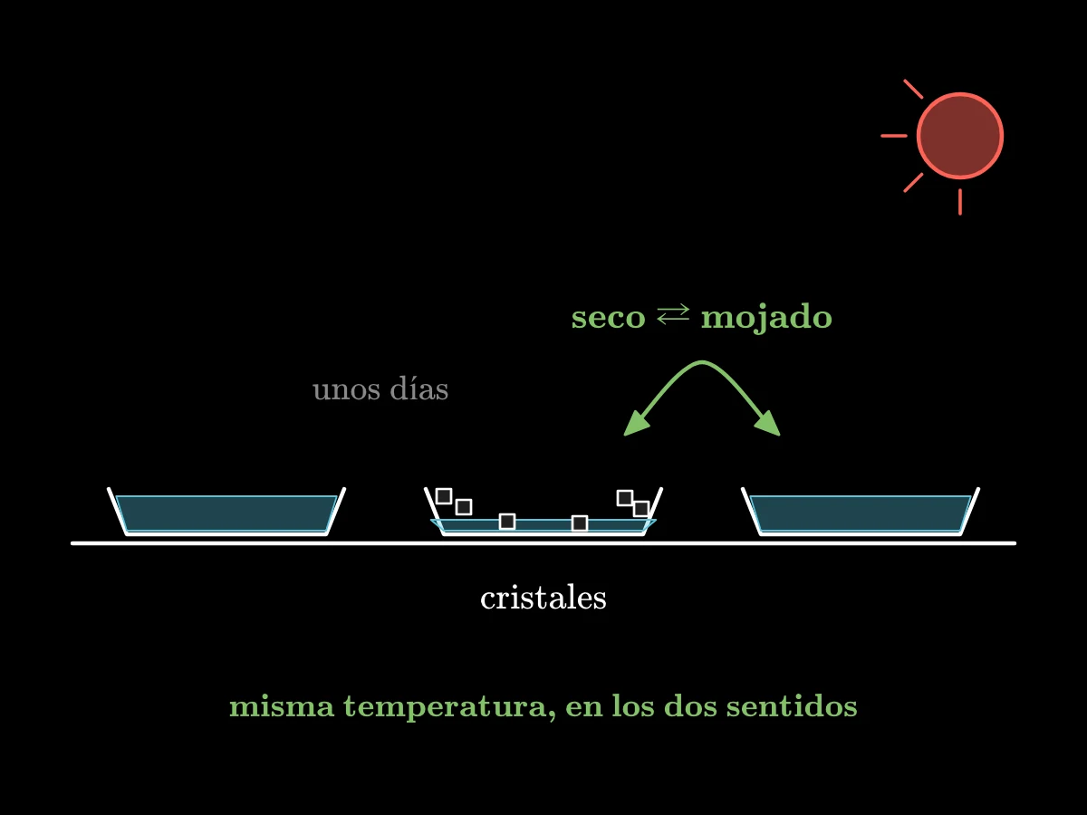 Un platito de agua salada en un alféizar al sol; con los días el agua se seca y aparecen cristales; al añadir agua otra vez se disuelven.
