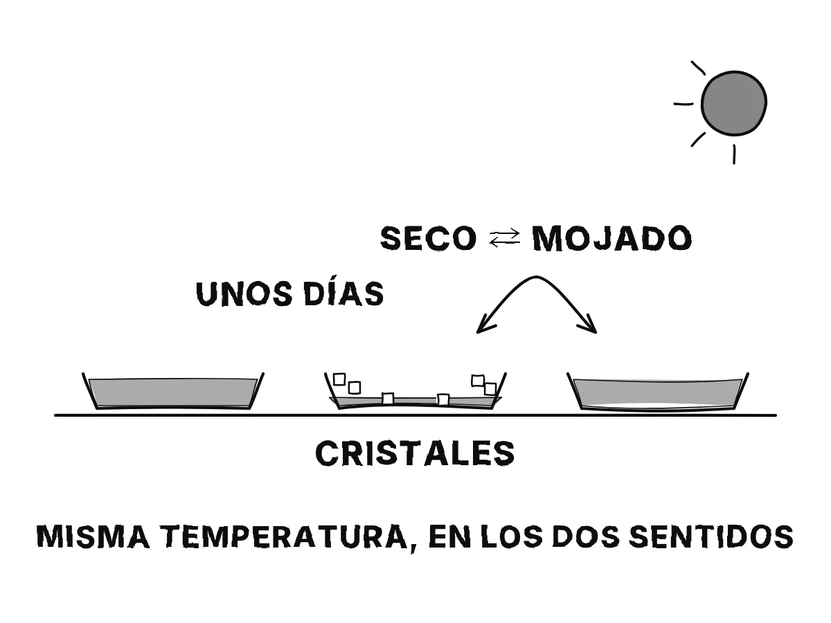 Un platito de agua salada en un alféizar al sol; con los días el agua se seca y aparecen cristales; al añadir agua otra vez se disuelven.
