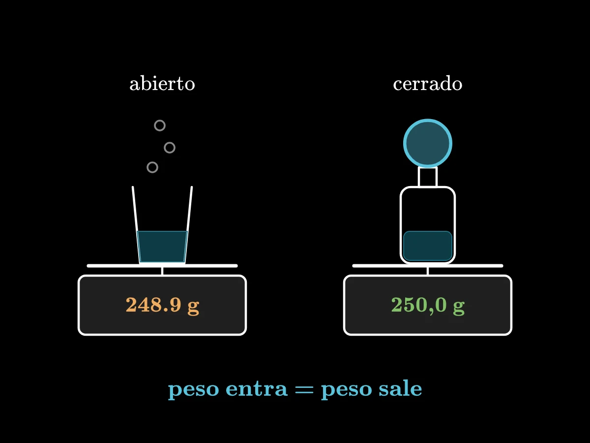 Dos básculas de cocina: a la izquierda un vaso abierto que burbujea y cuya lectura baja de 250,0 a 248,9 gramos; a la derecha una botella cerrada con un globo cuya lectura se queda en 250,0 gramos; debajo, «productos = reactivos».