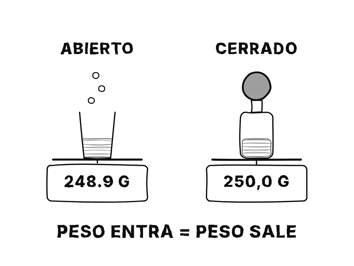 Dos básculas de cocina: a la izquierda un vaso abierto que burbujea y cuya lectura baja de 250,0 a 248,9 gramos; a la derecha una botella cerrada con un globo cuya lectura se queda en 250,0 gramos; debajo, «productos = reactivos».